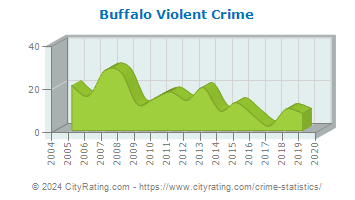 Buffalo Violent Crime