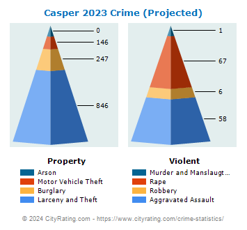 Casper Crime 2023