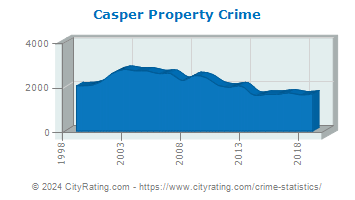 Casper Property Crime