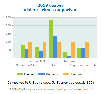 Casper Violent Crime vs. State and National Comparison