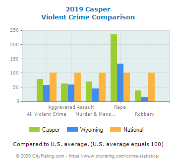 Casper Violent Crime vs. State and National Comparison