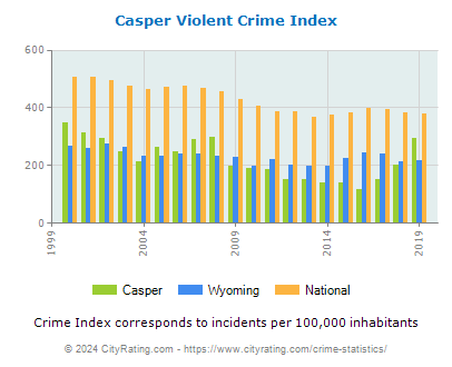 Casper Violent Crime vs. State and National Per Capita