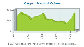 Casper Violent Crime