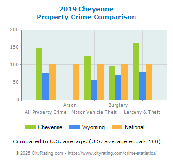 Cheyenne Property Crime vs. State and National Comparison