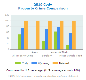 Cody Property Crime vs. State and National Comparison