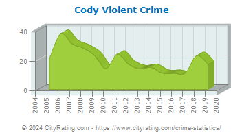 Cody Violent Crime