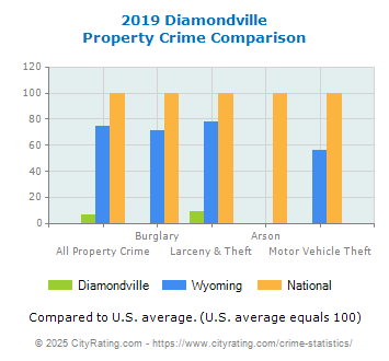 Diamondville Property Crime vs. State and National Comparison