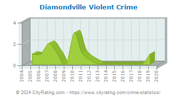 Diamondville Violent Crime