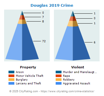 Douglas Crime 2019