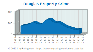 Douglas Property Crime