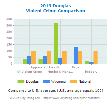 Douglas Violent Crime vs. State and National Comparison