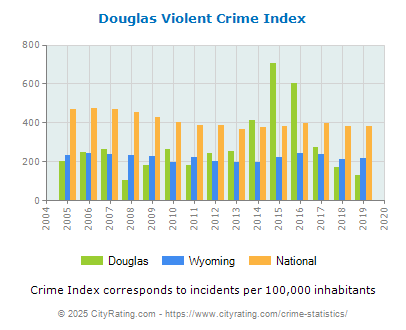 Douglas Violent Crime vs. State and National Per Capita