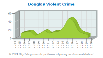 Douglas Violent Crime