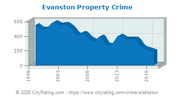 Evanston Property Crime