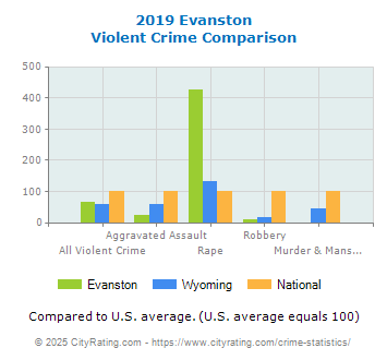 Evanston Violent Crime vs. State and National Comparison