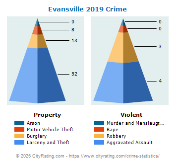 Evansville Crime 2019