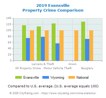 Evansville Property Crime vs. State and National Comparison