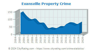 Evansville Property Crime