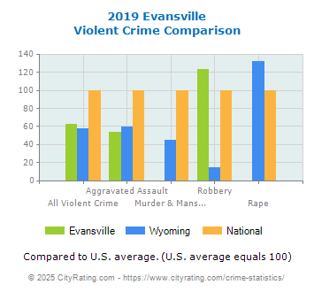 Evansville Violent Crime vs. State and National Comparison