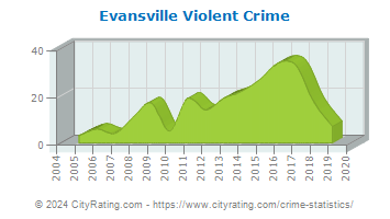 Evansville Violent Crime