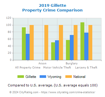 Gillette Property Crime vs. State and National Comparison