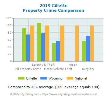 Gillette Property Crime vs. State and National Comparison