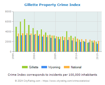Gillette Property Crime vs. State and National Per Capita