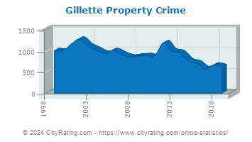 Gillette Property Crime