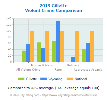 Gillette Violent Crime vs. State and National Comparison