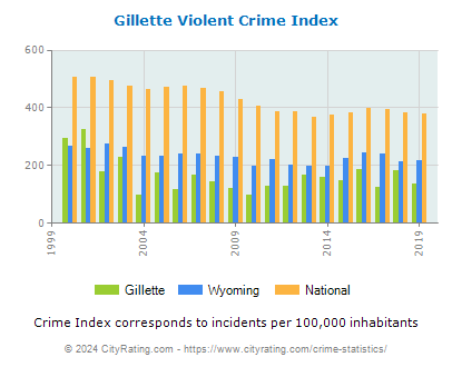 Gillette Violent Crime vs. State and National Per Capita