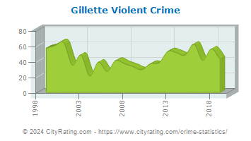 Gillette Violent Crime