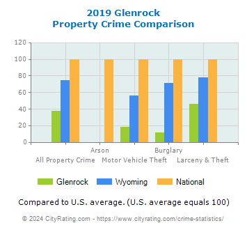 Glenrock Property Crime vs. State and National Comparison