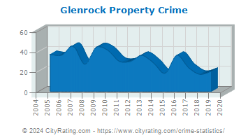 Glenrock Property Crime