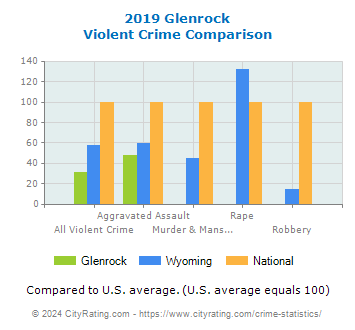 Glenrock Violent Crime vs. State and National Comparison
