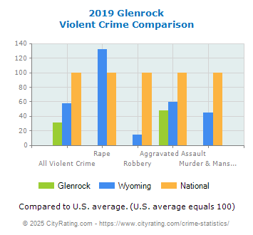 Glenrock Violent Crime vs. State and National Comparison