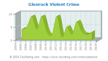 Glenrock Violent Crime