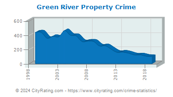 Green River Property Crime