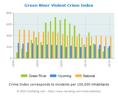 Green River Violent Crime vs. State and National Per Capita
