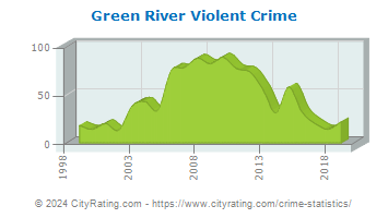 Green River Violent Crime
