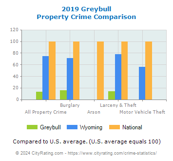 Greybull Property Crime vs. State and National Comparison