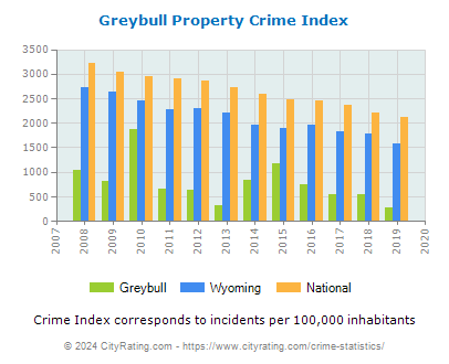Greybull Property Crime vs. State and National Per Capita
