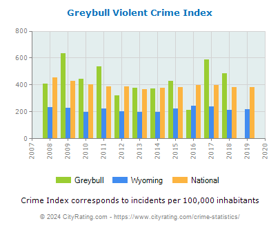 Greybull Violent Crime vs. State and National Per Capita
