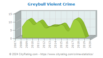 Greybull Violent Crime