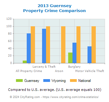 Guernsey Property Crime vs. State and National Comparison
