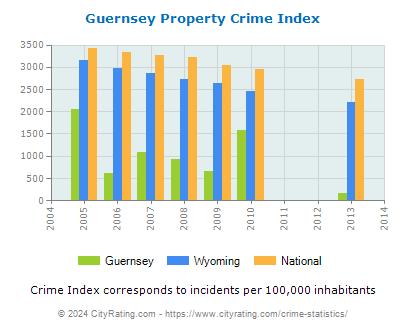 Guernsey Property Crime vs. State and National Per Capita