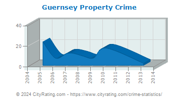 Guernsey Property Crime