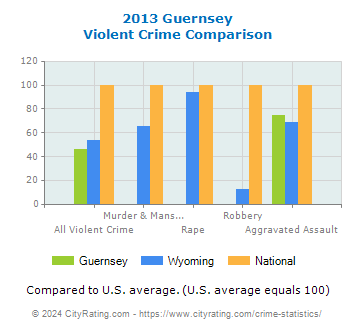 Guernsey Violent Crime vs. State and National Comparison