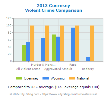 Guernsey Violent Crime vs. State and National Comparison