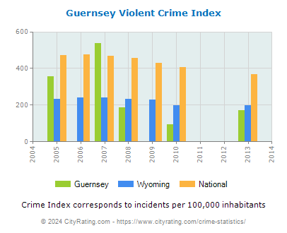 Guernsey Violent Crime vs. State and National Per Capita