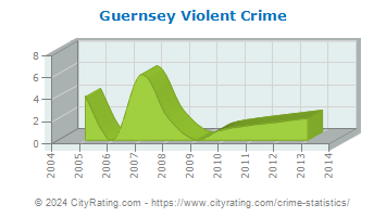Guernsey Violent Crime